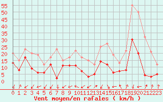 Courbe de la force du vent pour Nancy - Essey (54)