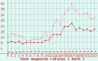 Courbe de la force du vent pour Ploudalmezeau (29)