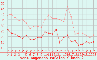 Courbe de la force du vent pour Caen (14)