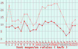 Courbe de la force du vent pour Lons-le-Saunier (39)