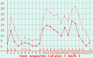 Courbe de la force du vent pour Formigures (66)