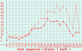 Courbe de la force du vent pour Orlans (45)