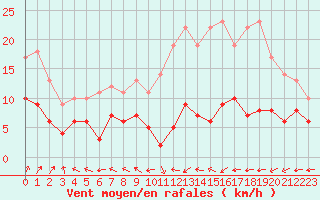 Courbe de la force du vent pour Pau (64)