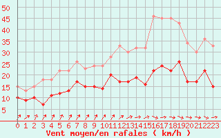 Courbe de la force du vent pour Pontoise - Cormeilles (95)