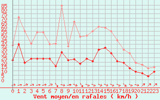 Courbe de la force du vent pour Villacoublay (78)