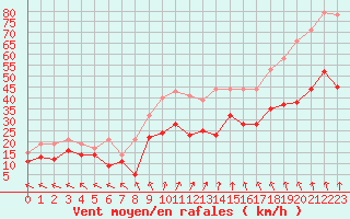 Courbe de la force du vent pour Caen (14)