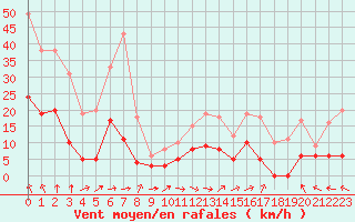 Courbe de la force du vent pour Mende - Chabrits (48)