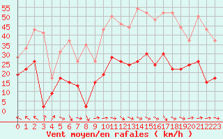 Courbe de la force du vent pour Hyres (83)