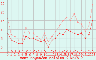 Courbe de la force du vent pour Ploudalmezeau (29)