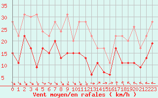 Courbe de la force du vent pour Marignane (13)