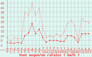 Courbe de la force du vent pour Brianon (05)
