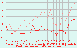 Courbe de la force du vent pour Strasbourg (67)