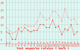 Courbe de la force du vent pour Montpellier (34)