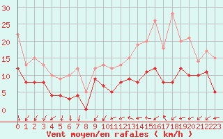 Courbe de la force du vent pour Le Mans (72)