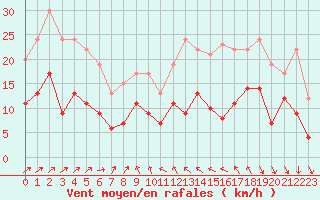 Courbe de la force du vent pour Cazaux (33)