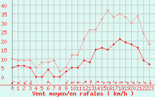 Courbe de la force du vent pour Alenon (61)