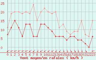 Courbe de la force du vent pour Nmes - Courbessac (30)
