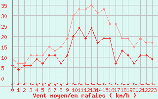Courbe de la force du vent pour Avord (18)