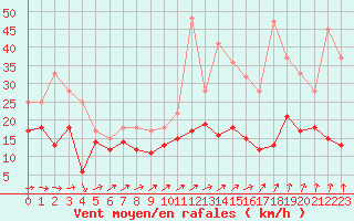 Courbe de la force du vent pour Roissy (95)