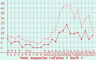 Courbe de la force du vent pour Le Luc - Cannet des Maures (83)