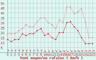 Courbe de la force du vent pour Cognac (16)