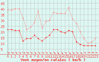 Courbe de la force du vent pour Rouen (76)