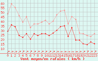 Courbe de la force du vent pour Avord (18)