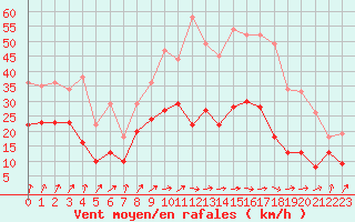 Courbe de la force du vent pour Nancy - Ochey (54)