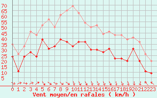 Courbe de la force du vent pour Pointe de Socoa (64)