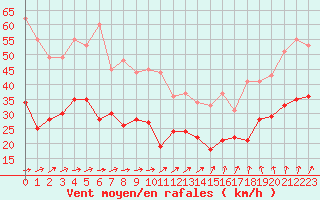 Courbe de la force du vent pour Metz-Nancy-Lorraine (57)