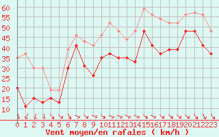 Courbe de la force du vent pour Pointe du Raz (29)