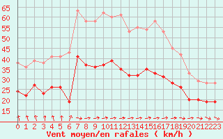 Courbe de la force du vent pour Dunkerque (59)