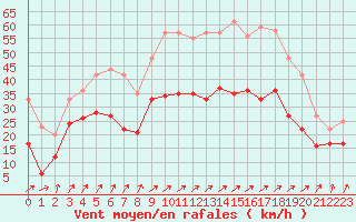 Courbe de la force du vent pour Metz-Nancy-Lorraine (57)