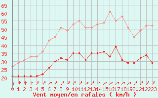 Courbe de la force du vent pour Brest (29)