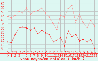 Courbe de la force du vent pour Clermont-Ferrand (63)