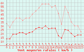Courbe de la force du vent pour Cap Cpet (83)