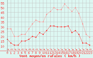 Courbe de la force du vent pour Carcassonne (11)