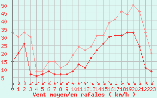 Courbe de la force du vent pour Biscarrosse (40)