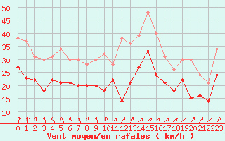 Courbe de la force du vent pour Mont-Saint-Vincent (71)