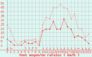 Courbe de la force du vent pour Alenon (61)