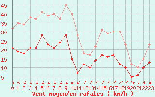 Courbe de la force du vent pour Embrun (05)