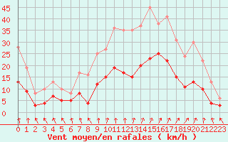 Courbe de la force du vent pour Ambrieu (01)