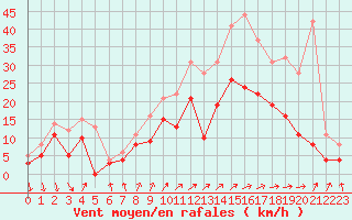 Courbe de la force du vent pour Melun (77)