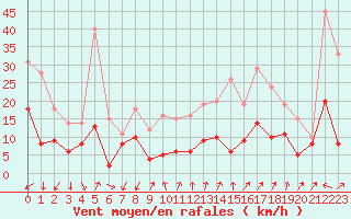 Courbe de la force du vent pour Metz-Nancy-Lorraine (57)