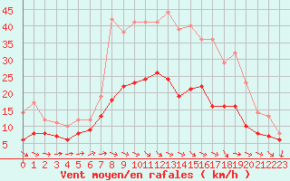 Courbe de la force du vent pour Rouen (76)