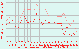 Courbe de la force du vent pour Biscarrosse (40)