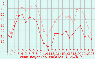 Courbe de la force du vent pour Mont-Aigoual (30)