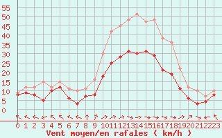 Courbe de la force du vent pour Pau (64)