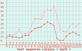 Courbe de la force du vent pour Evreux (27)