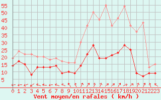 Courbe de la force du vent pour Tours (37)